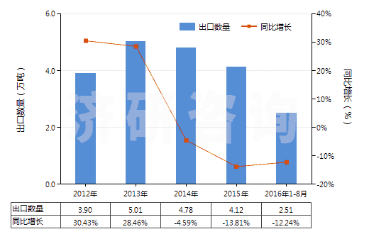 2012-2016年8月中國(guó)活性染料及以其為基本成分的制品(不論是否有化學(xué)定義)(HS32041600)出口量及增速統(tǒng)計(jì)
